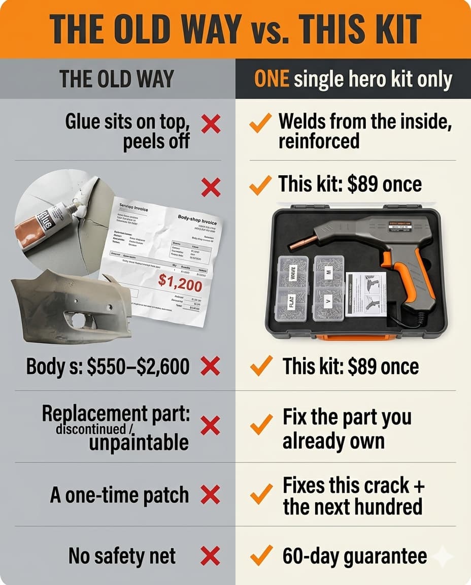 The old way (glue that peels, $550 to $2,600 body shop, discontinued unpaintable parts) versus this kit: welds from the inside, $89 once, 60-day guarantee.
